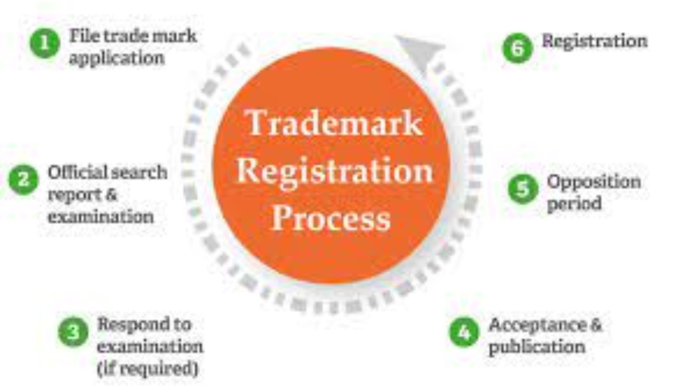 Trademark registration process