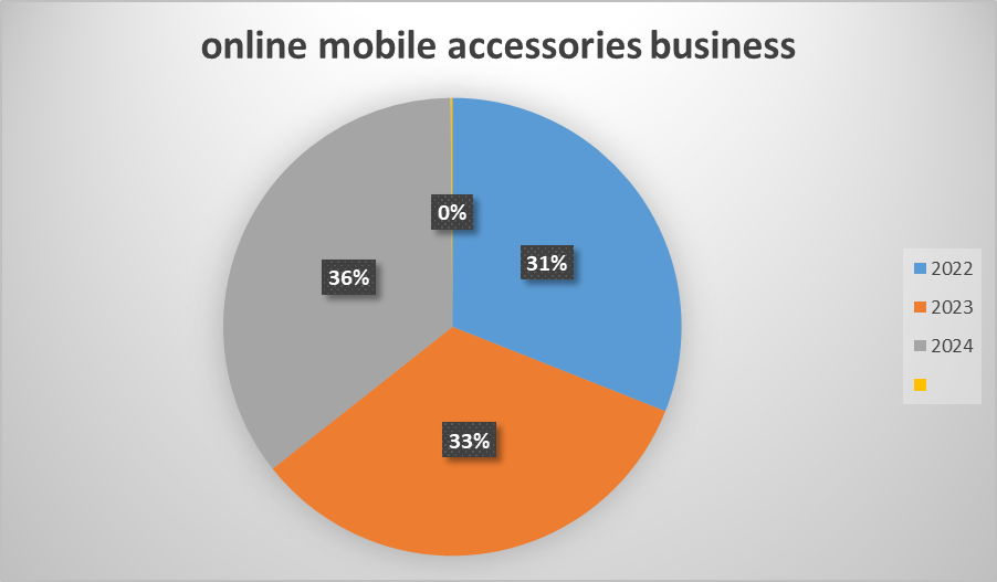 mobile accessories business plan in india